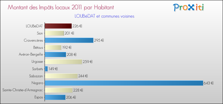 Montant des impôts locaux par Habitant pour LOUBéDAT et les communes proches Comparaison des impôts locaux par habitant pour LOUBéDAT et les communes voisines