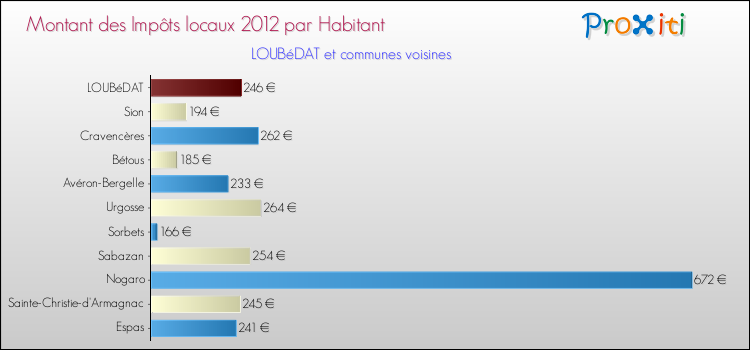 Montant des impôts locaux par Habitant pour LOUBéDAT et les communes proches Comparaison des impôts locaux par habitant pour LOUBéDAT et les communes voisines