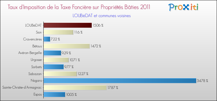 Taux d'imposition de la taxe foncière sur le bati 2011 pour LOUBéDAT et les communes proches Comparaison des taux d'imposition de la taxe foncière sur le bati 2011 pour LOUBéDAT et les communes voisines