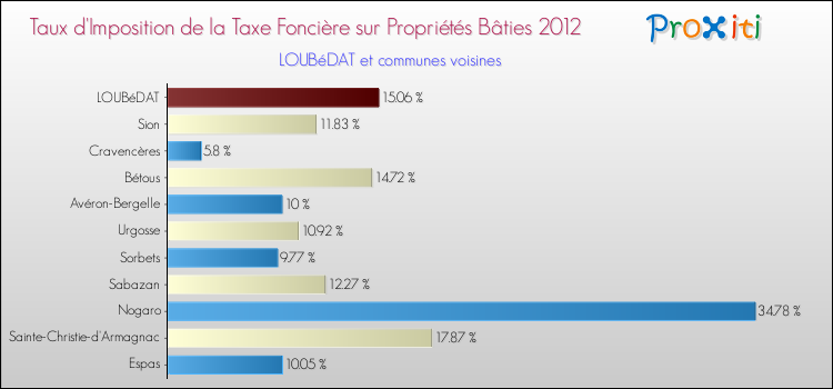 Taux d'imposition de la taxe foncière sur le bati 2012 pour LOUBéDAT et les communes proches Comparaison des taux d'imposition de la taxe foncière sur le bati 2012 pour LOUBéDAT et les communes voisines