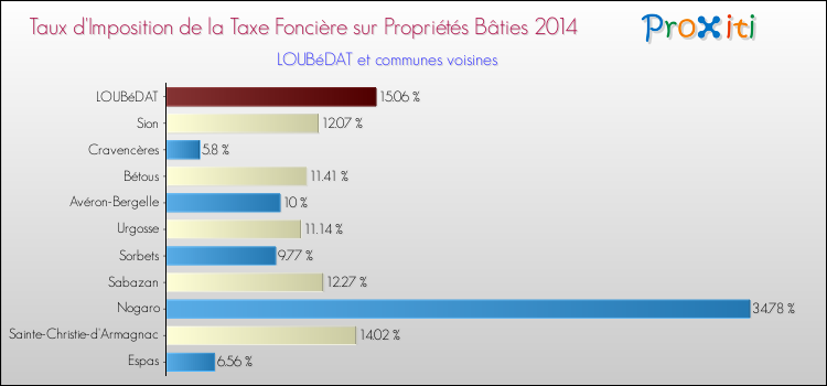 Taux d'imposition de la taxe foncière sur le bati 2014 pour LOUBéDAT et les communes proches Comparaison des taux d'imposition de la taxe foncière sur le bati 2014 pour LOUBéDAT et les communes voisines