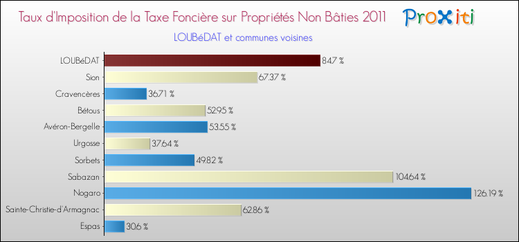 Taux d'imposition de la taxe foncière sur les immeubles et terrains non batis 2011 pour LOUBéDAT et les communes proches Comparaison des taux d'imposition de la taxe foncière sur les immeubles et terrains non batis 2011 pour LOUBéDAT et les communes voisines