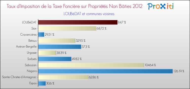 Taux d'imposition de la taxe foncière sur les immeubles et terrains non batis 2012 pour LOUBéDAT et les communes proches Comparaison des taux d'imposition de la taxe foncière sur les immeubles et terrains non batis 2012 pour LOUBéDAT et les communes voisines