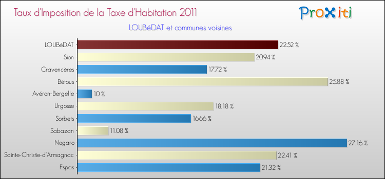 Taux d'imposition de la taxe d'habitation 2011 pour LOUBéDAT et les communes proches Comparaison des taux d'imposition de la taxe d'habitation 2011 pour LOUBéDAT et les communes voisines