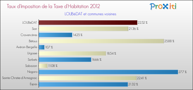 Taux d'imposition de la taxe d'habitation 2012 pour LOUBéDAT et les communes proches Comparaison des taux d'imposition de la taxe d'habitation 2012 pour LOUBéDAT et les communes voisines