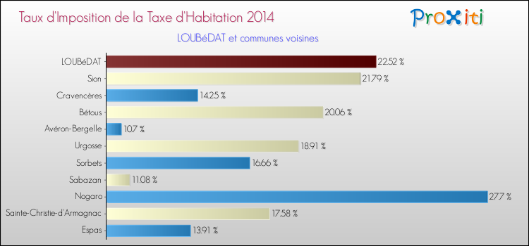 Taux d'imposition de la taxe d'habitation 2014 pour LOUBéDAT et les communes proches Comparaison des taux d'imposition de la taxe d'habitation 2014 pour LOUBéDAT et les communes voisines
