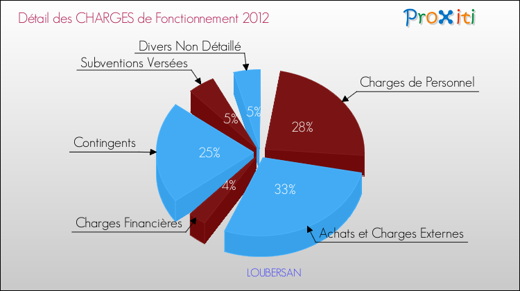 Décomposition des Charges de Fonctionnement 2012 de la commune de LOUBERSAN Charges de Fonctionnement 2012 pour la commune de LOUBERSAN