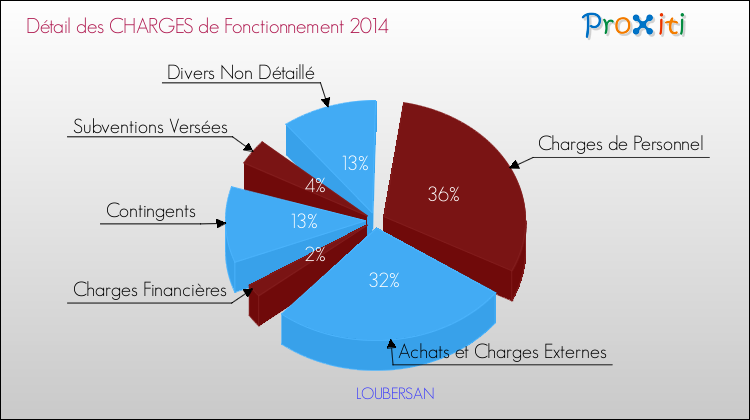 Décomposition des Charges de Fonctionnement 2014 de la commune de LOUBERSAN Charges de Fonctionnement 2014 pour la commune de LOUBERSAN