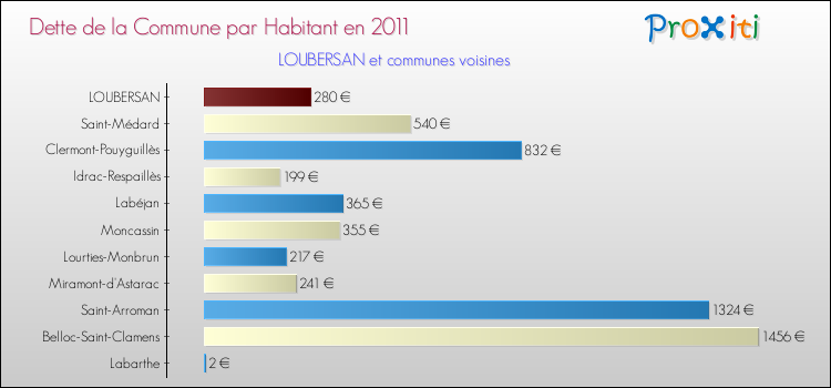 Dette par habitant de la commune en 2011 pour LOUBERSAN et les communes proches Comparaison de la dette par habitant de la commune en 2011 pour LOUBERSAN et les communes voisines
