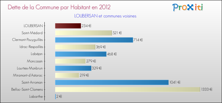 Dette par habitant de la commune en 2012 pour LOUBERSAN et les communes proches Comparaison de la dette par habitant de la commune en 2012 pour LOUBERSAN et les communes voisines