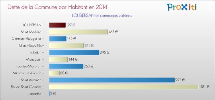 Dette par habitant de la commune en 2014 pour LOUBERSAN et les communes proches Comparaison de la dette par habitant de la commune en 2014 pour LOUBERSAN et les communes voisines