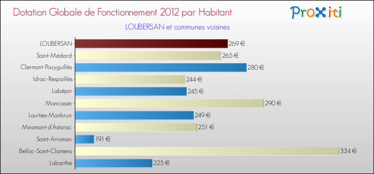Montant des dotations globales de fonctionnement DGF par Habitant pour LOUBERSAN et les communes proches Comparaison des des dotations globales de fonctionnement DGF par habitant pour LOUBERSAN et les communes voisines