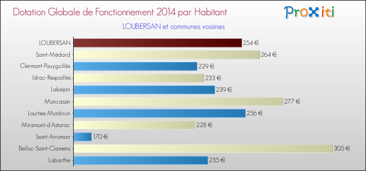 Montant des dotations globales de fonctionnement DGF par Habitant pour LOUBERSAN et les communes proches en 2014. Comparaison des des dotations globales de fonctionnement DGF par habitant pour LOUBERSAN et les communes voisines en 2014.