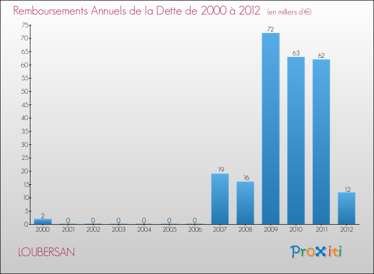Evolution de l'annuité de la dette pour la commune de LOUBERSAN de 2000 à 2012 Annuités de la dette pour LOUBERSAN de 2000 à 2012