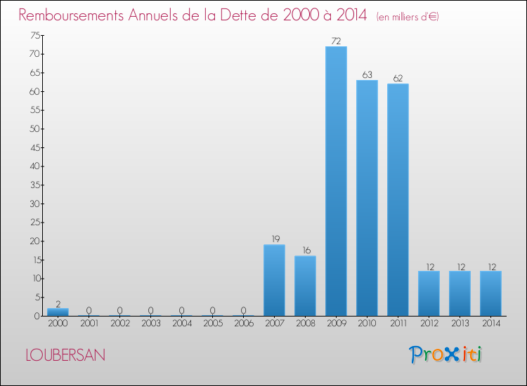 Evolution de l'annuité de la dette pour la commune de LOUBERSAN de 2000 à 2014 Annuités de la dette pour LOUBERSAN de 2000 à 2014
