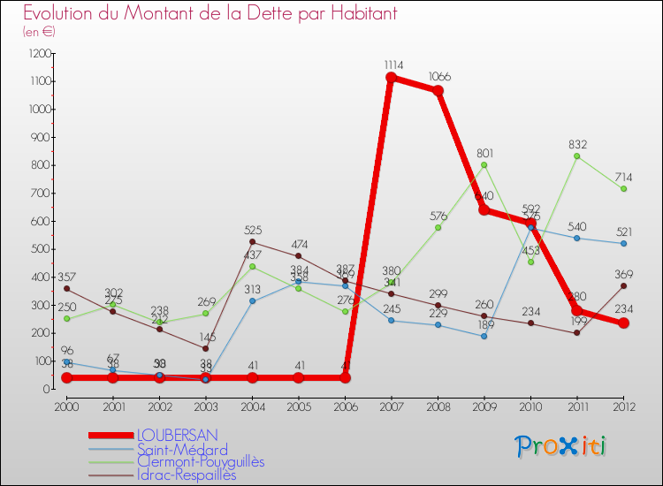 Evolution de la dette par habitant pour la commune de LOUBERSAN et les communes proches de 2000 à 2012 Comparaison de la dette par habitant pour LOUBERSAN et les communes voisines de 2000 à 2012