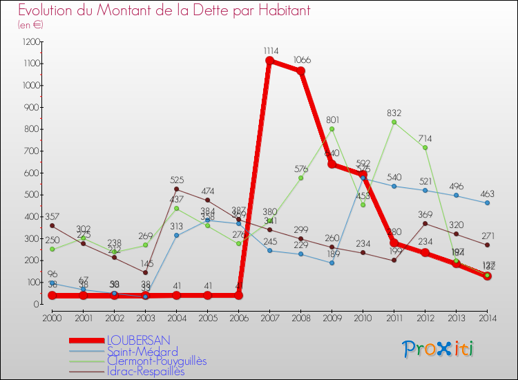 Evolution de la dette par habitant pour la commune de LOUBERSAN et les communes proches de 2000 à 2014 Comparaison de la dette par habitant pour LOUBERSAN et les communes voisines de 2000 à 2014