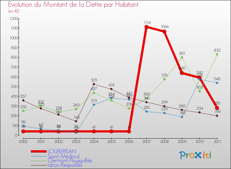 Evolution de la dette par habitant pour la commune de LOUBERSAN et les communes proches Comparaison de la dette par habitant pour LOUBERSAN et les communes voisines