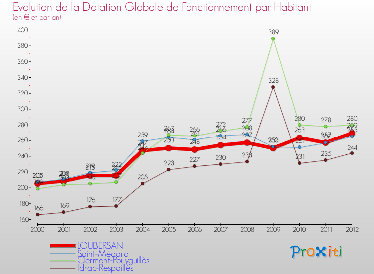 Evolution et montant de la dotation globale de fonctionnement par Habitant pour LOUBERSAN et les communes proches Comparaison des dotations globales de fonctionnement par habitant pour LOUBERSAN et les communes voisines