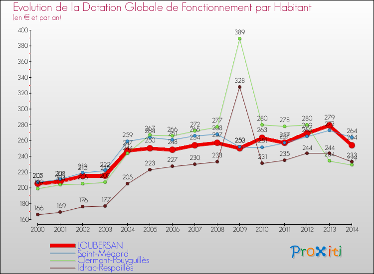 Evolution et montant de la dotation globale de fonctionnement par Habitant pour LOUBERSAN et les communes proches de 2000 à 2014. Comparaison des dotations globales de fonctionnement par habitant pour LOUBERSAN et les communes voisines de 2000 à 2014.