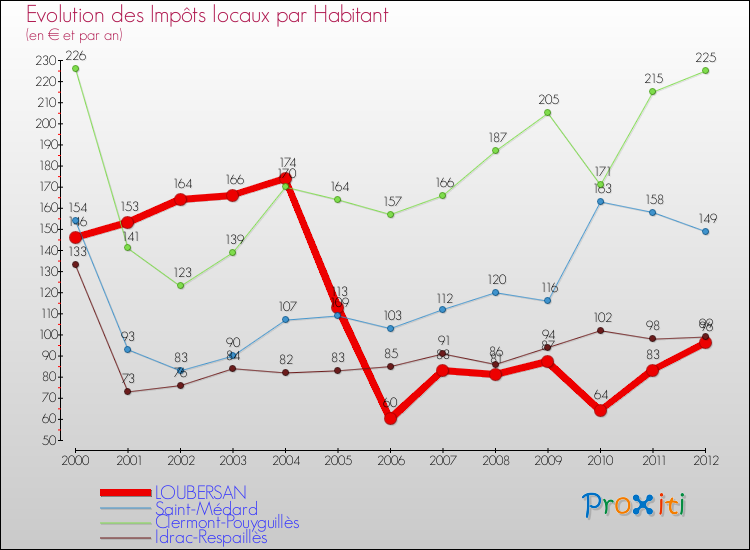 Evolution et montant des impôts locaux par Habitant pour LOUBERSAN et les communes proches Comparaison des impôts locaux par habitant pour LOUBERSAN et les communes voisines