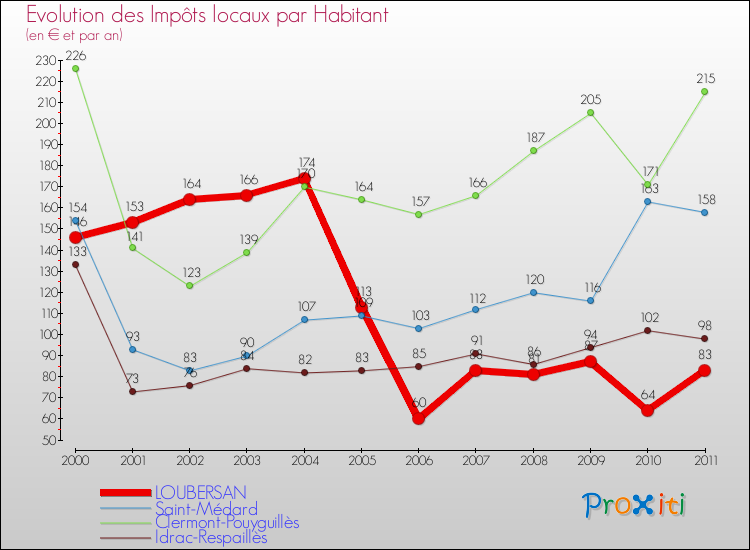 Evolution et montant des impôts locaux par Habitant pour LOUBERSAN et les communes proches Comparaison des impôts locaux par habitant pour LOUBERSAN et les communes voisines