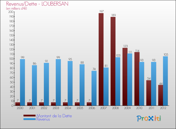 Evolution comparée de la dette et des revenus pour la commune de LOUBERSAN de 2000 à 2012 Comparaison de la dette et des revenus pour LOUBERSAN de 2000 à 2012