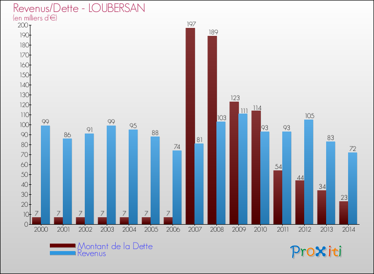 Evolution comparée de la dette et des revenus pour la commune de LOUBERSAN de 2000 à 2014 Comparaison de la dette et des revenus pour LOUBERSAN de 2000 à 2014