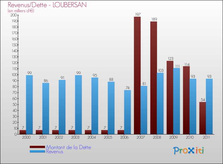 Evolution comparée de la dette et des revenus pour la commune de LOUBERSAN de 2000 à 2011 Comparaison de la dette et des revenus pour LOUBERSAN de 2000 à 2011