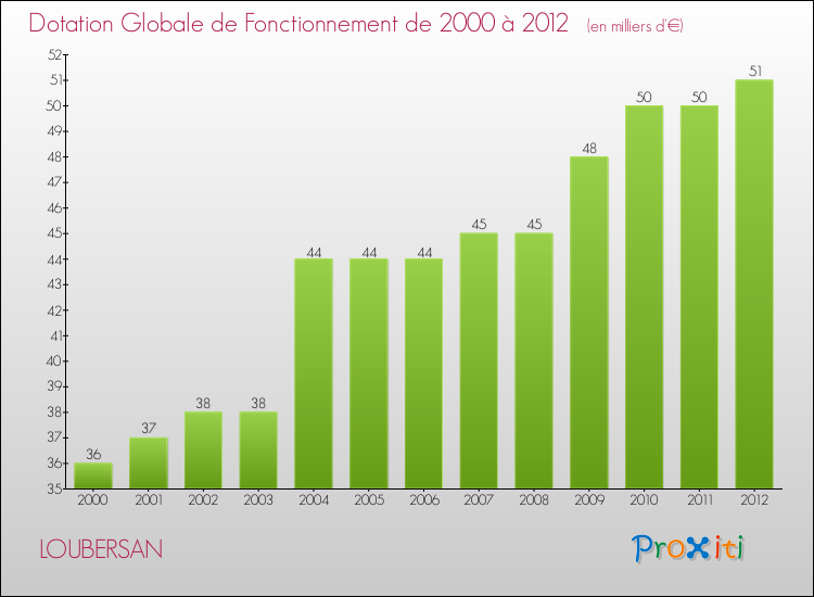 Evolution du montant de la Dotation Globale de Fonctionnement pour la commune de LOUBERSAN de 2000 à 2012 Evolution du montant de la Dotation Globale de Fonctionnement pour LOUBERSAN de 2000 à 2012