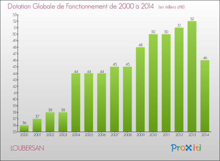 Evolution du montant de la Dotation Globale de Fonctionnement pour la commune de LOUBERSAN de 2000 à 2014 Evolution du montant de la Dotation Globale de Fonctionnement pour LOUBERSAN de 2000 à 2014