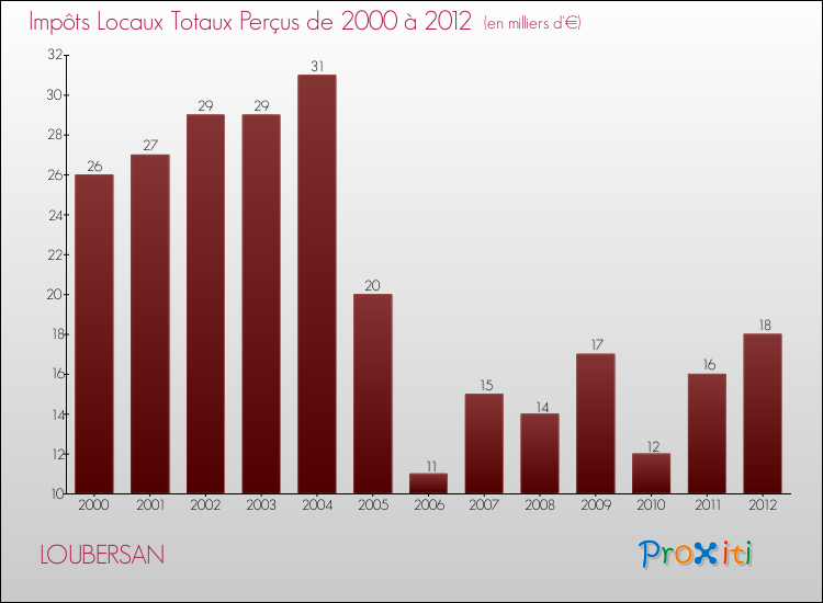 Evolution des Impôts Locaux pour la commune de LOUBERSAN de 2000 à 2012 Evolution des Impôts Locaux pour LOUBERSAN de 2000 à 2012