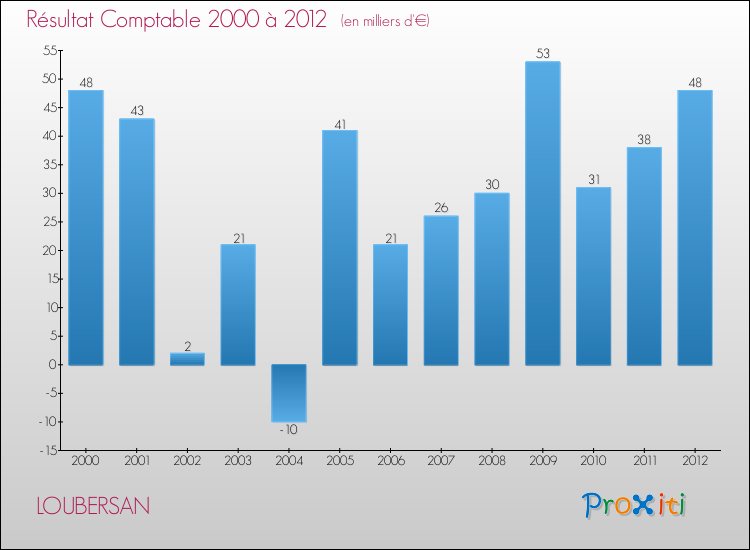 Evolution du résultat comptable pour la commune de LOUBERSAN de 2000 à 2012 Evolution du résultat comptable pour LOUBERSAN de 2000 à 2012