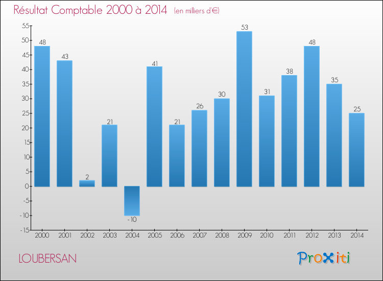 Evolution du résultat comptable pour la commune de LOUBERSAN de 2000 à 2014 Evolution du résultat comptable pour LOUBERSAN de 2000 à 2014