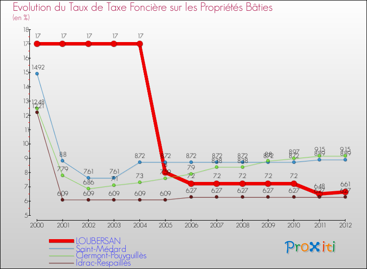 Evolution du taux de la taxe foncière sur le bati pour LOUBERSAN et les communes proches de 2000 à 2012 Comparaison des taux de taxe foncière sur le bati pour LOUBERSAN et les communes voisines de 2000 à 2012