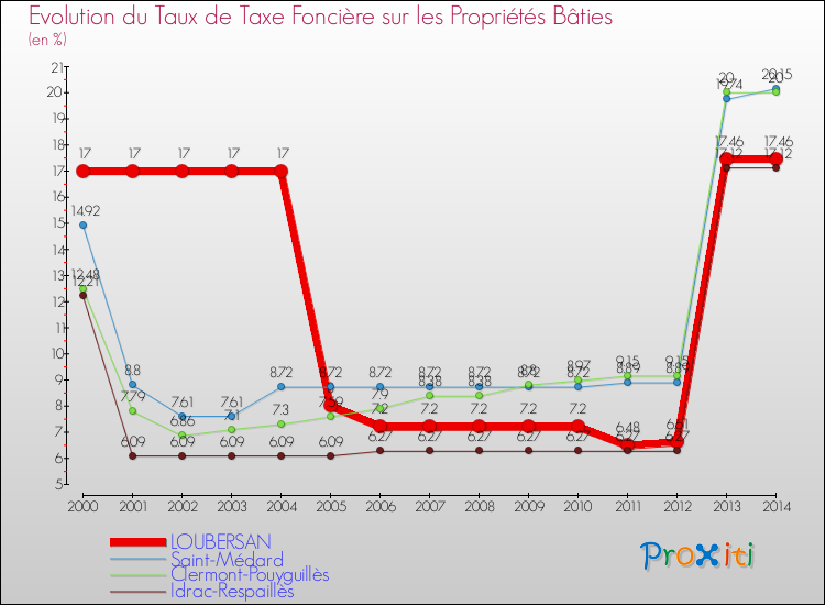 Evolution du taux de la taxe foncière sur le bati pour LOUBERSAN et les communes proches de 2000 à 2014 Comparaison des taux de taxe foncière sur le bati pour LOUBERSAN et les communes voisines de 2000 à 2014