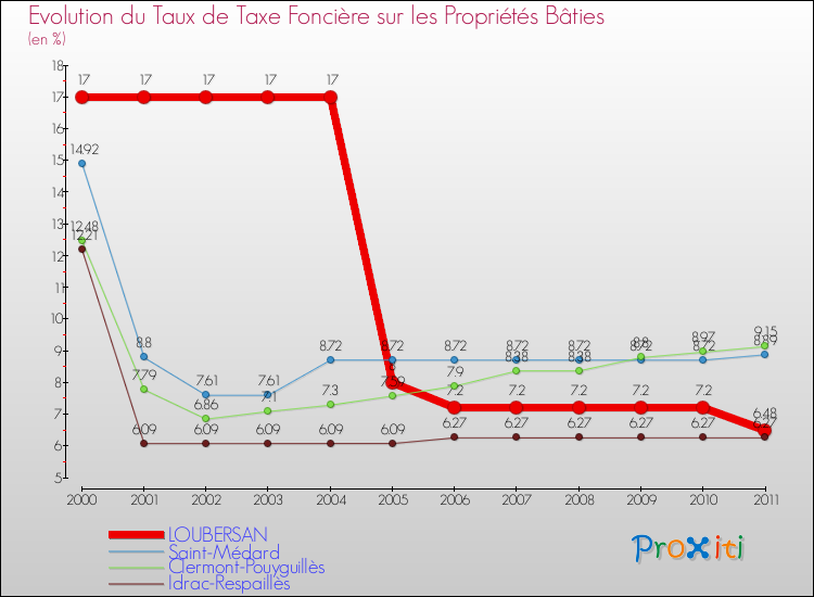 Evolution du taux de la taxe foncière sur le bati pour LOUBERSAN et les communes proches Comparaison des taux de taxe foncière sur le bati pour LOUBERSAN et les communes voisines