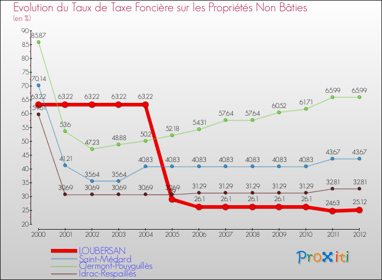 Evolution du taux de la taxe foncière sur les immeubles et terrains non batis pour LOUBERSAN et les communes proches de 2000 à 2012 Comparaison des taux de la taxe foncière sur les immeubles et terrains non batis pour LOUBERSAN et les communes voisines de 2000 à 2012