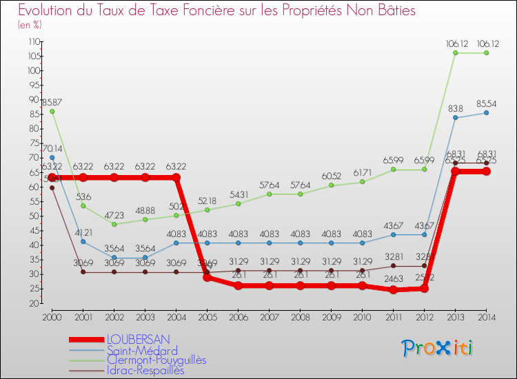 Evolution du taux de la taxe foncière sur les immeubles et terrains non batis pour LOUBERSAN et les communes proches de 2000 à 2014 Comparaison des taux de la taxe foncière sur les immeubles et terrains non batis pour LOUBERSAN et les communes voisines de 2000 à 2014
