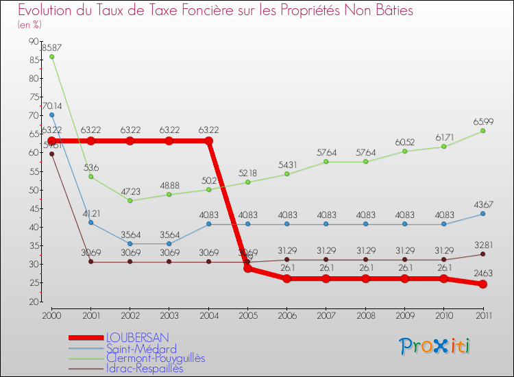 Evolution du taux de la taxe foncière sur les immeubles et terrains non batis pour LOUBERSAN et les communes proches Comparaison des taux de la taxe foncière sur les immeubles et terrains non batis pour LOUBERSAN et les communes voisines