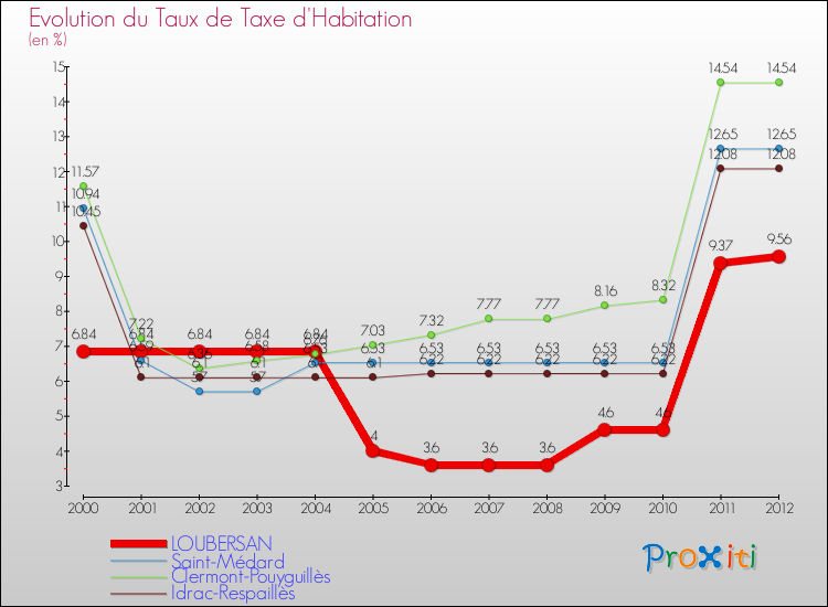 Evolution du taux de la taxe d'habitation pour LOUBERSAN et les communes proches Comparaison des taux de la taxe d'habitation pour LOUBERSAN et les communes voisines