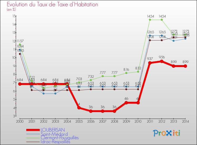 Evolution du taux de la taxe d'habitation pour LOUBERSAN et les communes proches de 2000 à 2014 Comparaison des taux de la taxe d'habitation pour LOUBERSAN et les communes voisines de 2000 à 2014