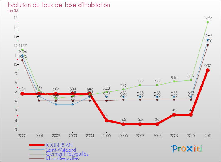 Evolution du taux de la taxe d'habitation pour LOUBERSAN et les communes proches Comparaison des taux de la taxe d'habitation pour LOUBERSAN et les communes voisines