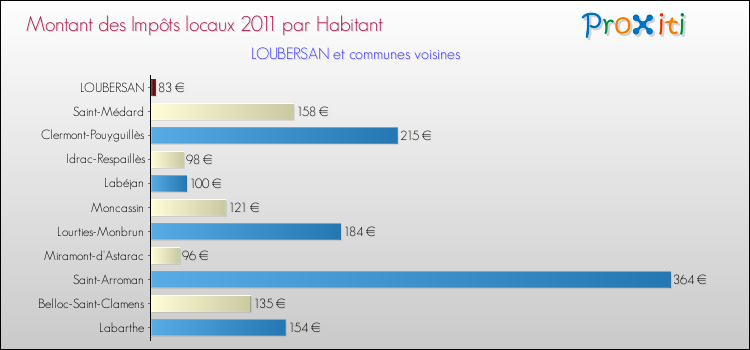 Montant des impôts locaux par Habitant pour LOUBERSAN et les communes proches Comparaison des impôts locaux par habitant pour LOUBERSAN et les communes voisines