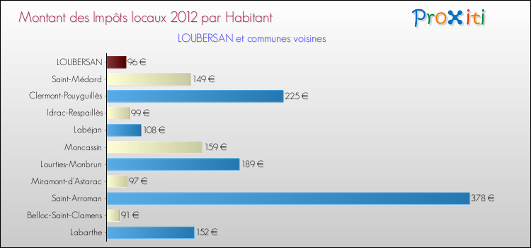 Montant des impôts locaux par Habitant pour LOUBERSAN et les communes proches Comparaison des impôts locaux par habitant pour LOUBERSAN et les communes voisines