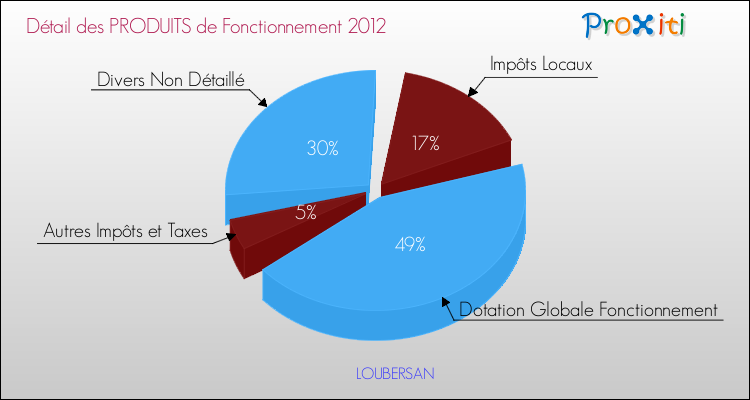 Décomposition du Budget de Fonctionnement 2012 de la commune de LOUBERSAN Budget de Fonctionnement 2012 pour la commune de LOUBERSAN