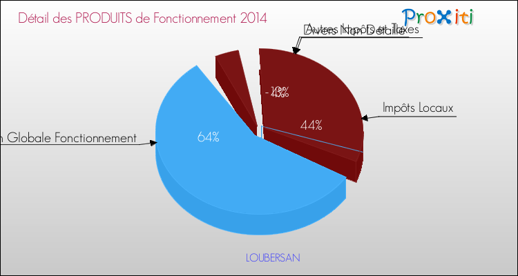 Décomposition du Budget de Fonctionnement 2014 de la commune de LOUBERSAN Budget de Fonctionnement 2014 pour la commune de LOUBERSAN