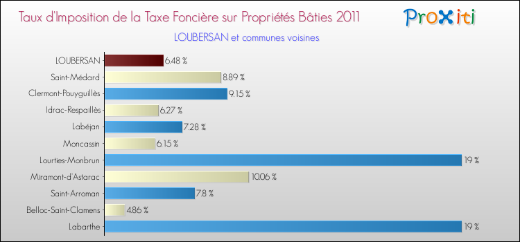 Taux d'imposition de la taxe foncière sur le bati 2011 pour LOUBERSAN et les communes proches Comparaison des taux d'imposition de la taxe foncière sur le bati 2011 pour LOUBERSAN et les communes voisines