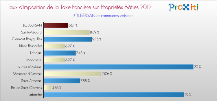Taux d'imposition de la taxe foncière sur le bati 2012 pour LOUBERSAN et les communes proches Comparaison des taux d'imposition de la taxe foncière sur le bati 2012 pour LOUBERSAN et les communes voisines