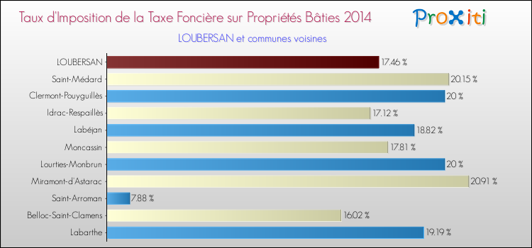 Taux d'imposition de la taxe foncière sur le bati 2014 pour LOUBERSAN et les communes proches Comparaison des taux d'imposition de la taxe foncière sur le bati 2014 pour LOUBERSAN et les communes voisines
